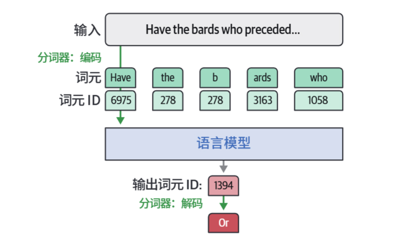HOLLM-2分词器负责输出将输出id转换为id对应的词元.jpg