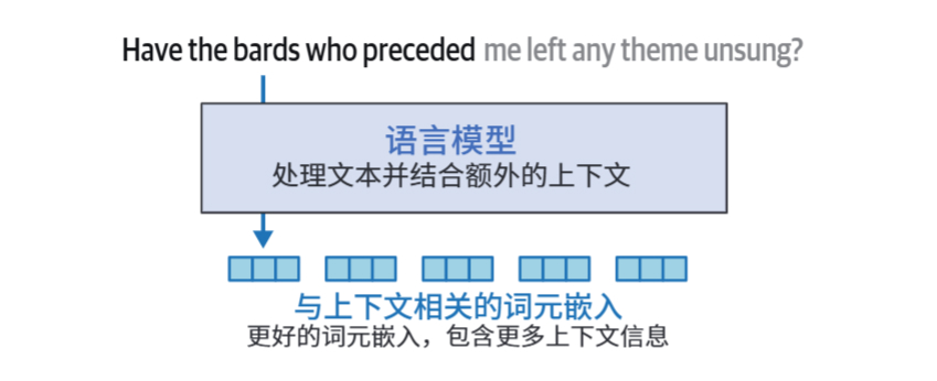 HOLLM-2语言模型产生的与上下文相关的词元嵌入比原始的静态词元嵌入更好.jpg