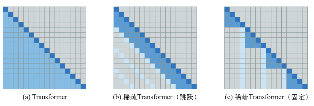 HOLLM3-全注意力与稀疏注意力的对比.jpg