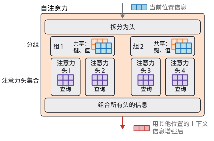 HOLLM3-分组查询注意力:分组共享 KV,以效率换质量.jpg