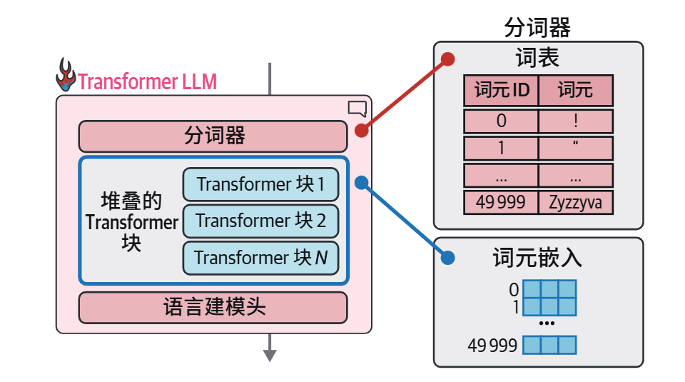 HOLLM3-分词器拥有 50 000 个词元的词表,模型为这些词元关联了词元嵌入.jpg