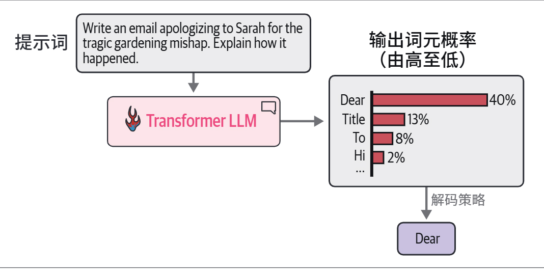 HOLLM3-前向传播后,模型基于上下文给出概率最高的几个候选词元,解码策略再按概率采样选出一个输出.jpg