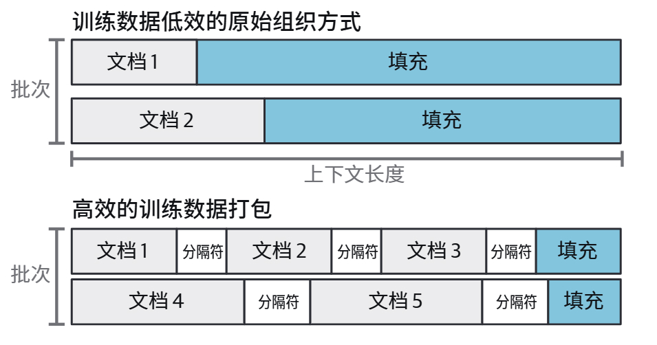 HOLLM3-包是一个将短训练文档高效组织到上下文中的过程.jpg
