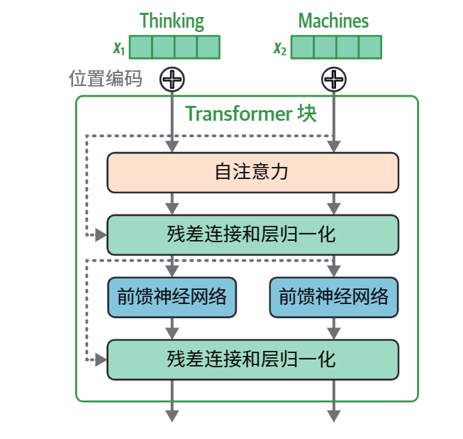 HOLLM3-原始 Transformer 论文中的 Transformer 块.jpg