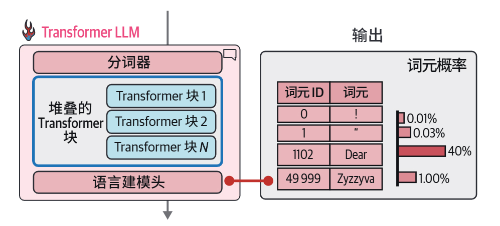 HOLLM3-在前向传播结束时,模型为词表中的每个词元预测一个概率分数.jpg