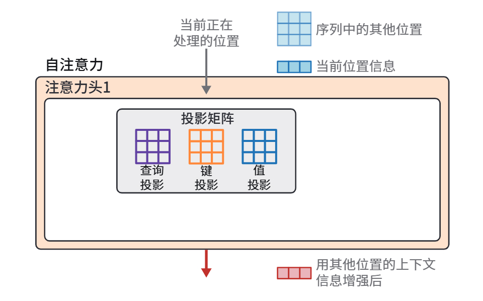 HOLLM3-在开始注意力计算之前,该层的输入和查询、键、值的投影矩阵已准备就绪.jpg