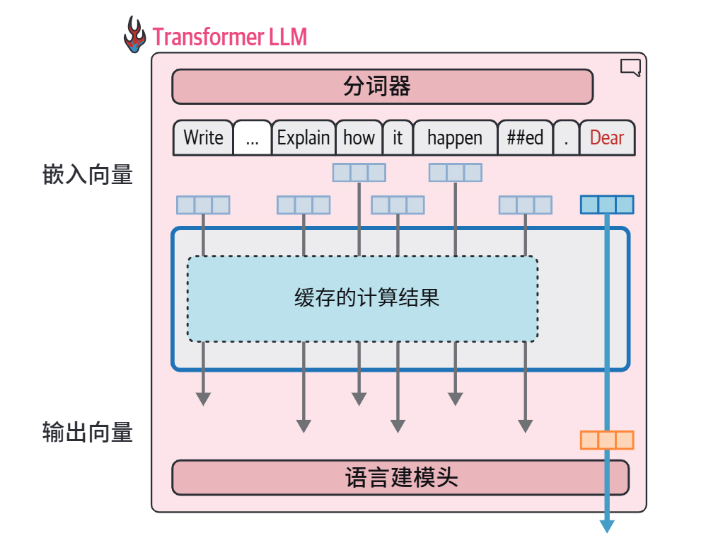 HOLLM3-在生成文本时,重要的是缓存之前词元的计算结果,而不是反复进行相同的计算.jpg