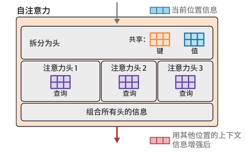 HOLLM3-多查询注意力让所有注意力头共享键矩阵和值矩阵,从而更高效.jpg