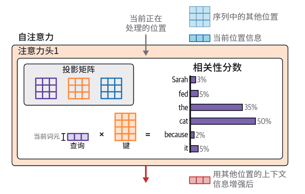 HOLLM3-将与当前位置相关的查询向量和键矩阵相乘,以完成对前序词元的相关性评分.jpg