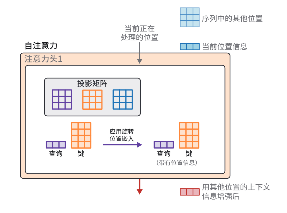 HOLLM3-旋转位置嵌入在自注意力中的相关性评分步骤之前,被添加到词元的表示中.jpg