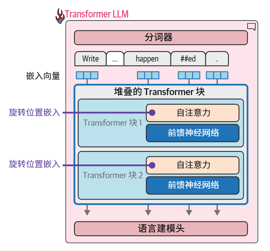 HOLLM3-旋转位置嵌入是应用在注意力步骤中的,而不是应用在前向传播的开始.jpg