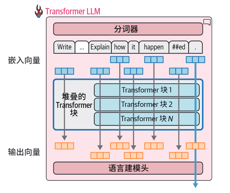 HOLLM3-每条处理流输入一个向量,输出同大小的向量,这个大小就叫模型维度.jpg