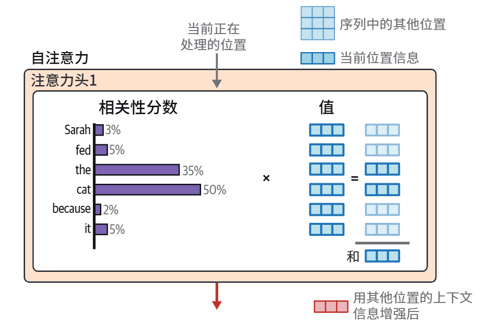 HOLLM3-注意力将前序位置的相关性分数与其对应的值向量相乘,来组合相关信息.jpg