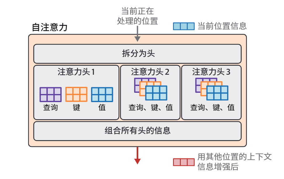 HOLLM3-注意力机制由查询、键、值矩阵实现;多头注意力中,每个头各有一组独立的查询、键、值矩阵.jpg