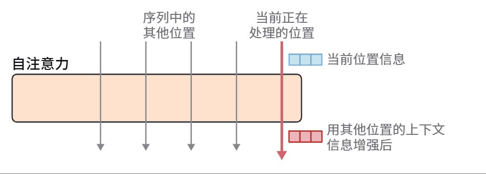 HOLLM3-注意力机制的简化示意图.jpg