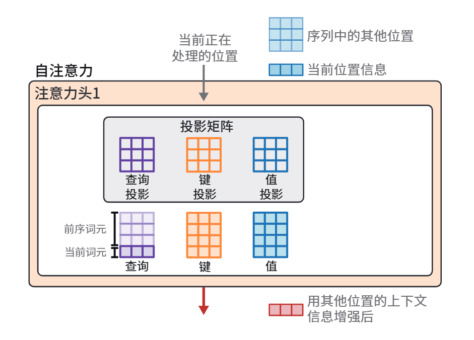 HOLLM3-注意力通过查询、键、值矩阵的交互实现,这些矩阵由层输入与投影矩阵相乘得到.jpg