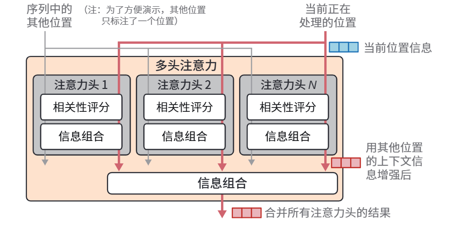 HOLLM3-通过并行执行多次注意力计算来获得更好的 LLM,提高模型关注不同类型的信息的能力.jpg