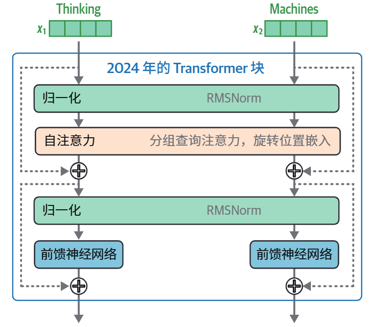 HOLLM3-2024 年的 Transformer(如 Llama 3)的 Transformer 块有一些新的改进.jpg