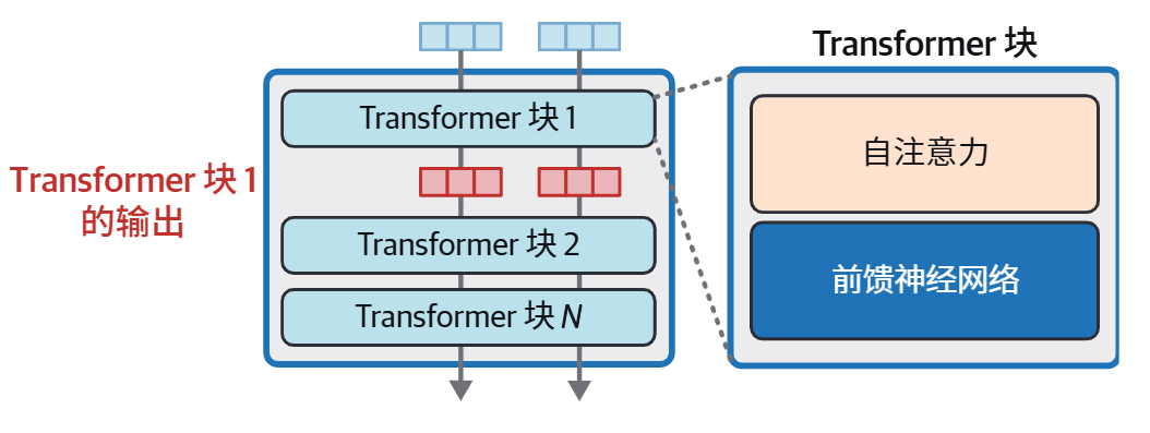 HOLLM3-Transformer 块由一个自注意力层和一个前馈神经网络层组成.jpg