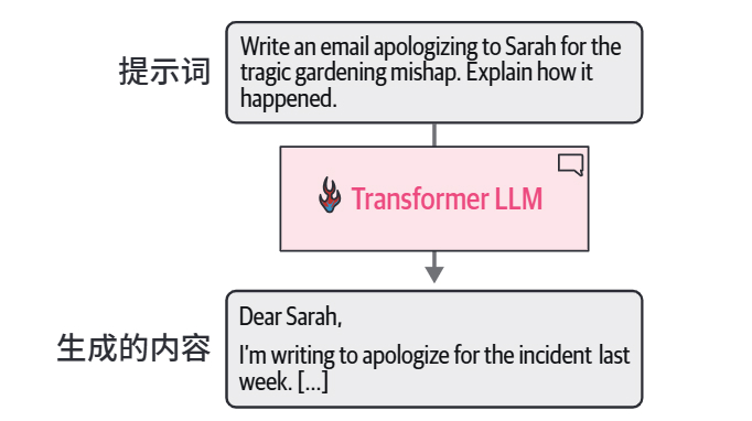 HOLLM3-Transformer LLM 接收提示词输入,并输出生成的文本.jpg