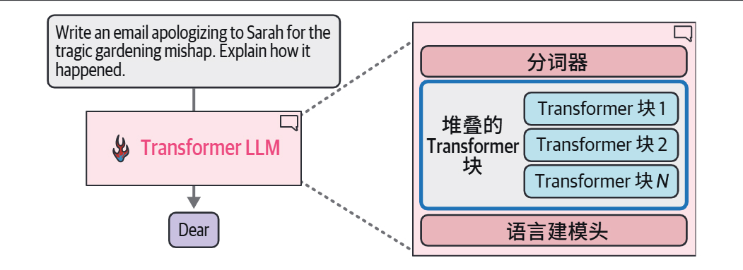 HOLLM3-Transformer LLM 由分词器、堆叠的 Transformer 块和语言建模头组成.jpg
