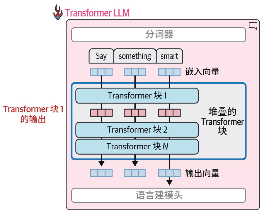HOLLM3-Transformer LLM 的大部分处理由一系列 Transformer 块完成,每个块的输出作为下一个块的输入.jpg