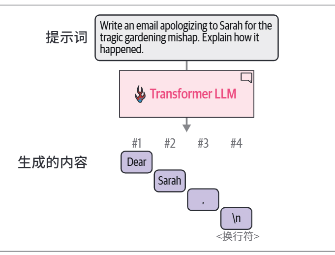 HOLLM3-Transformer一次生成一个词元而不是全部文本.jpg