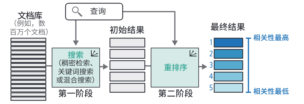 HOLLM8-LLM 重排器作为搜索流程组件,其目标是根据相关性对候选搜索结果重新排序.jpg