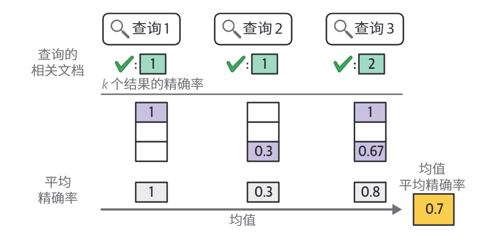对多个查询的平均精确率取均值，得到系统级比较指标