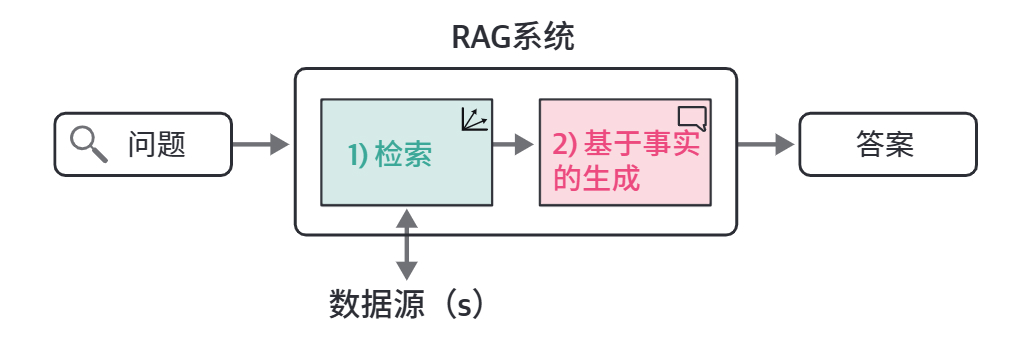 基础 RAG 包含检索与基于资料的生成两个环节