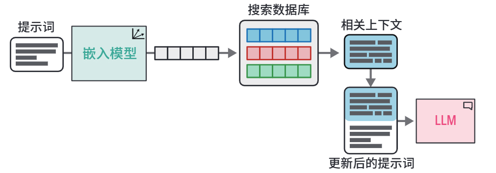 检索到的相关上下文在生成前加入提示词