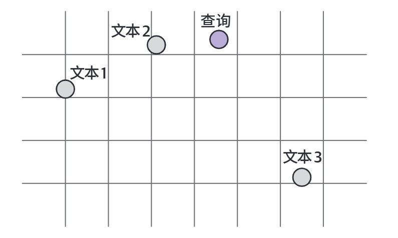 查询与相关文本在嵌入空间中彼此接近