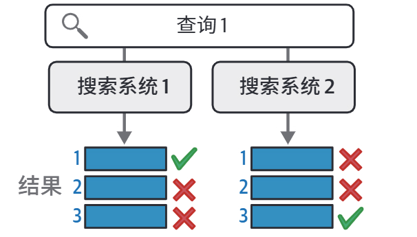 相关结果数量相同时，排在更靠前的位置应得到更高评价