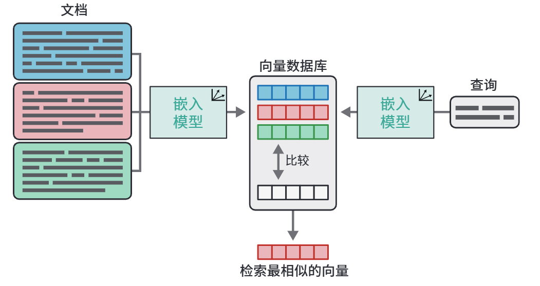 查询向量与已有文档向量比较,取回最匹配的结果