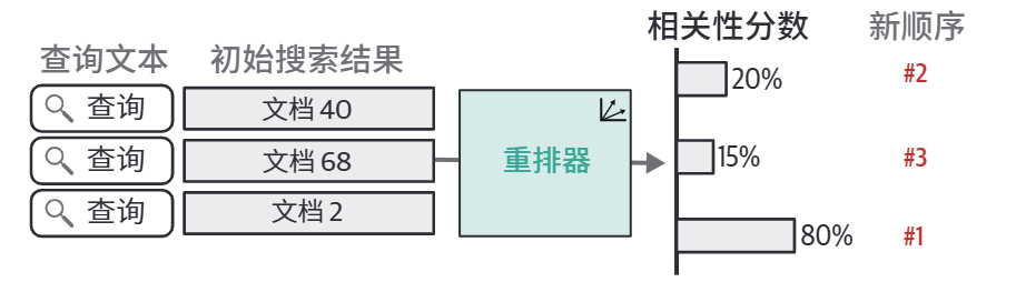 查询与每个候选共同输入重排器,得到用于排序的分数